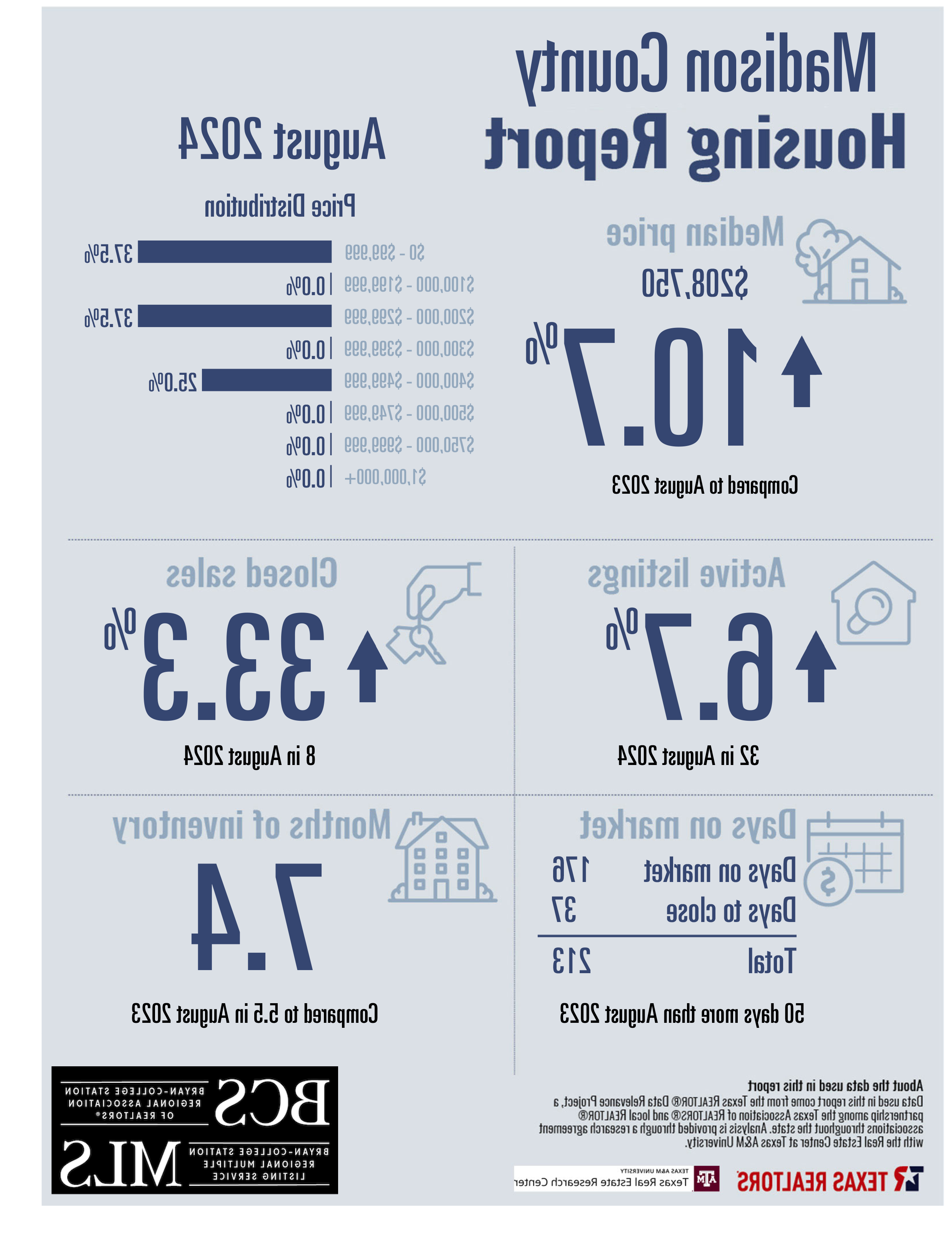 Residential Home Sale Report august 2024 - Madison