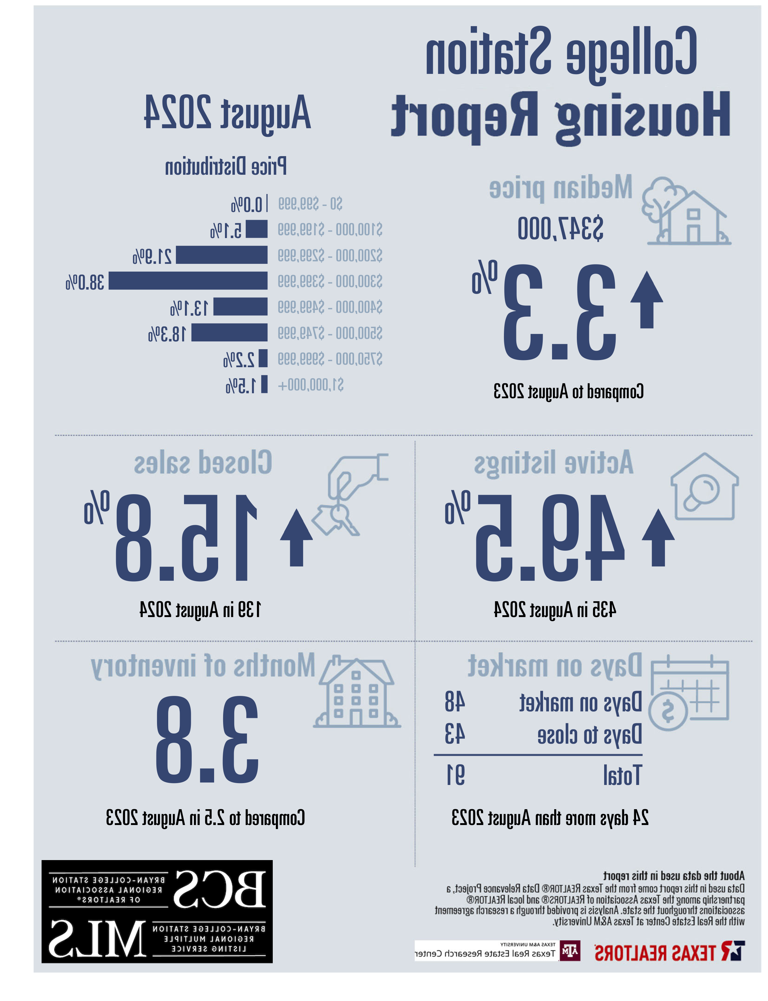 Residential Home Sale Report august 2024 - College Station