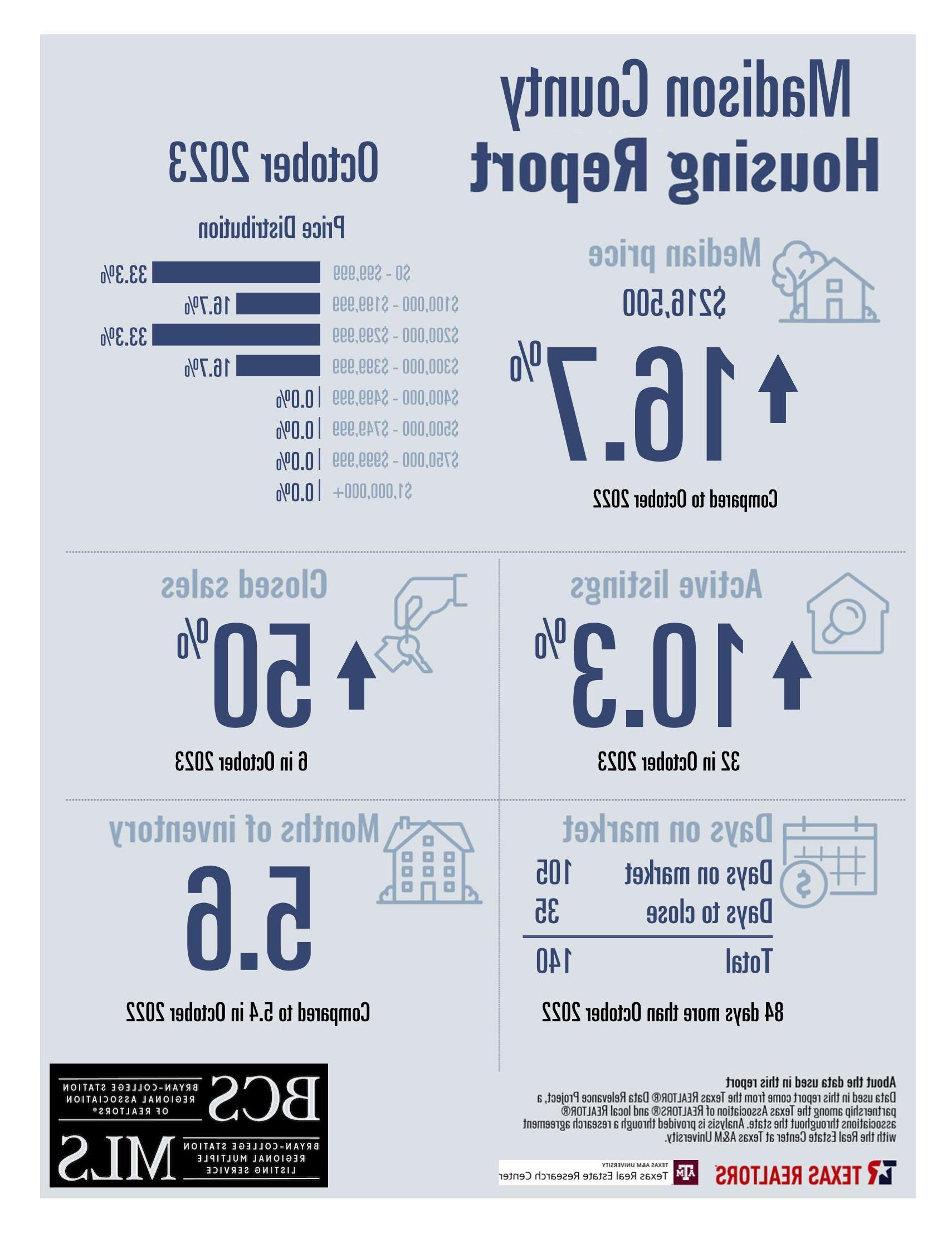 Residential Home Sale Report october 2023 - Madison