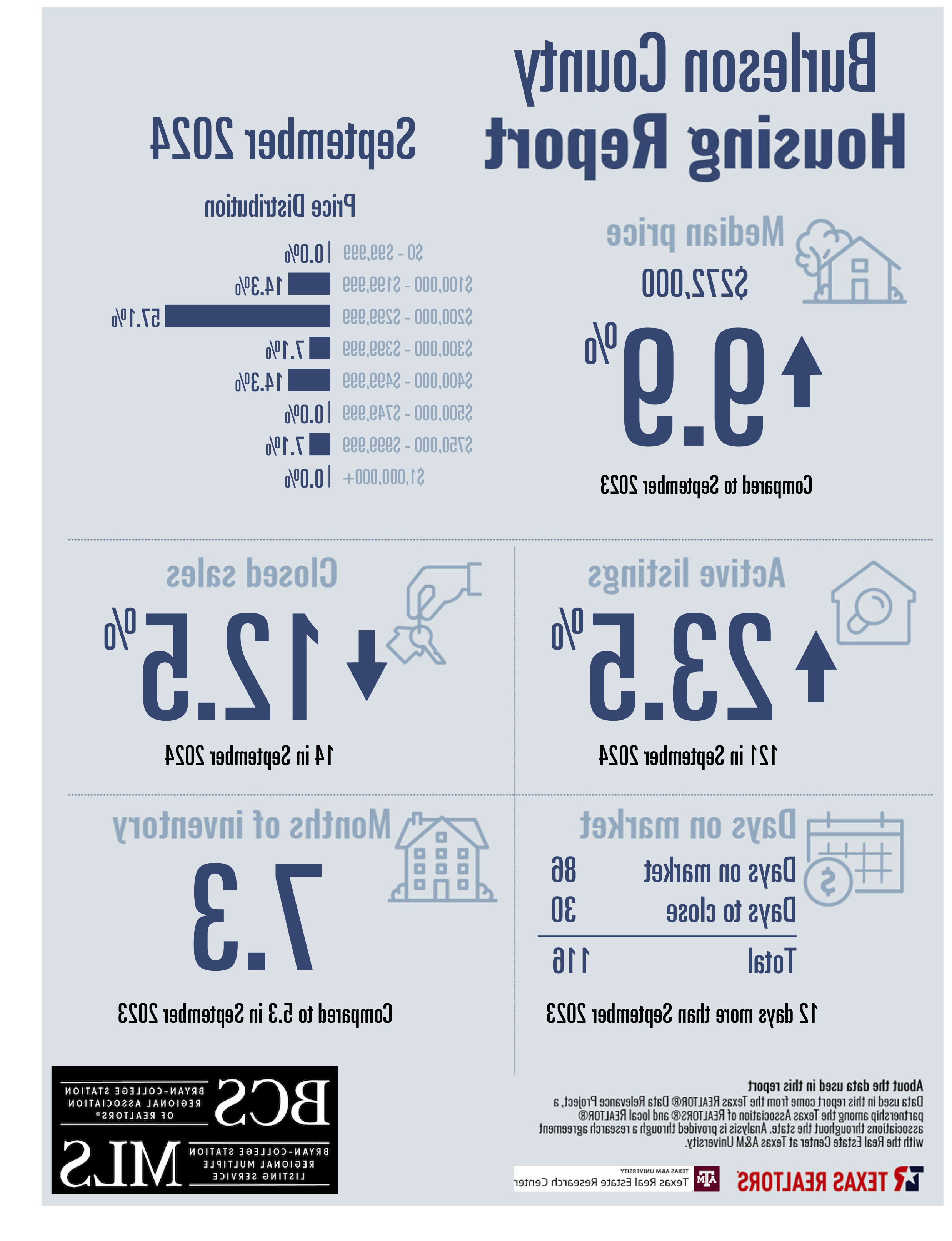 Residential Home Sale Report september 2024 - Burleson